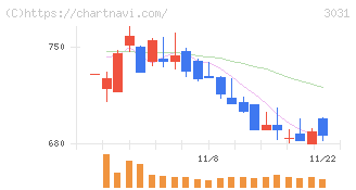ラクーンホールディングス(3031)の日足チャート