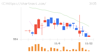 ケイティケイ(3035)の日足チャート