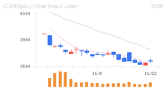 神戸物産(3038)の日足チャート
