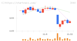 ソリトンシステムズ(3040)の日足チャート