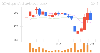 セキュアヴェイル(3042)の日足チャート
