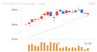 ジンズホールディングス(3046)の日足チャート