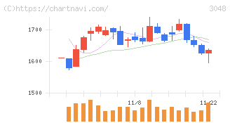 ビックカメラ(3048)の日足チャート