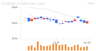 ＤＣＭホールディングス(3050)の日足チャート