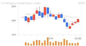 ペッパーフードサービス(3053)の日足チャート