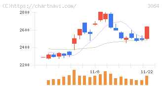 ＭｏｎｏｔａＲＯ(3064)の日足チャート