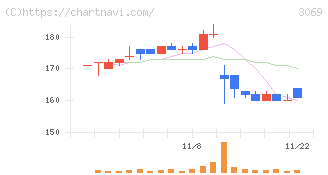ＪＦＬＡホールディングス(3069)の日足チャート