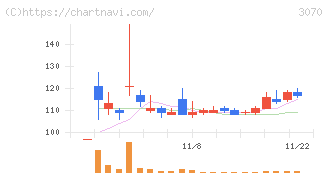 ジェリービーンズグループ(3070)の日足チャート