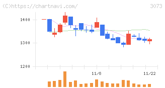 ＤＤグループ(3073)の日足チャート