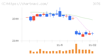 あい　ホールディングス(3076)の日足チャート