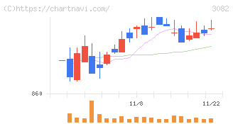 きちりホールディングス(3082)の日足チャート
