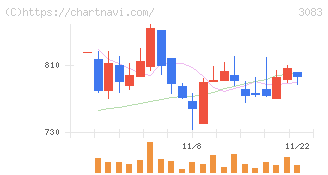 スターシーズ(3083)の日足チャート