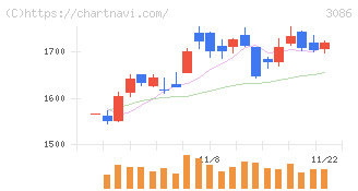 Ｊ．フロント　リテイリング(3086)の日足チャート