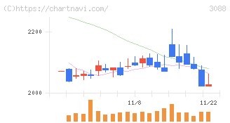 マツキヨココカラ＆カンパニー(3088)の日足チャート