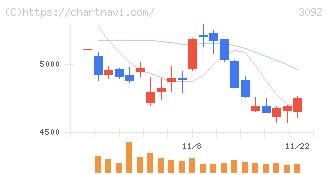ＺＯＺＯ(3092)の日足チャート