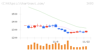 トレジャー・ファクトリー(3093)の日足チャート