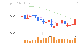 物語コーポレーション(3097)の日足チャート