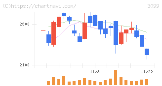 三越伊勢丹ホールディングス(3099)の日足チャート