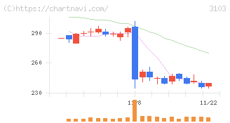 ユニチカ(3103)の日足チャート
