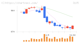 日清紡ホールディングス(3105)の日足チャート