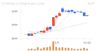 ダイワボウホールディングス(3107)の日足チャート
