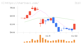 日東紡(3110)の日足チャート