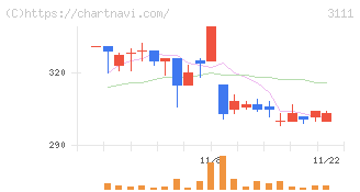 オーミケンシ(3111)の日足チャート