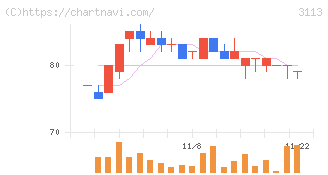 ＵＮＩＶＡ・Ｏａｋホールディングス(3113)の日足チャート