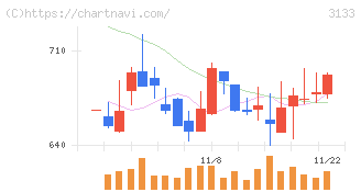 海帆(3133)の日足チャート