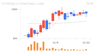 Ｈａｍｅｅ(3134)の日足チャート