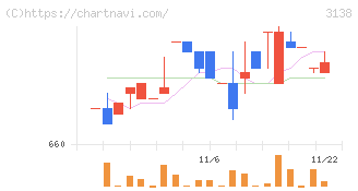 富士山マガジンサービス(3138)の日足チャート