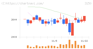 グリムス(3150)の日足チャート