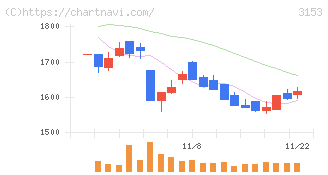 八洲電機(3153)の日足チャート