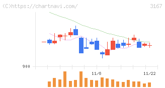 ＴＯＫＡＩホールディングス(3167)の日足チャート