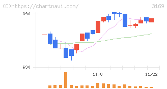 ミサワ(3169)の日足チャート