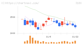 ビューティガレージ(3180)の日足チャート