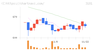 買取王国(3181)の日足チャート