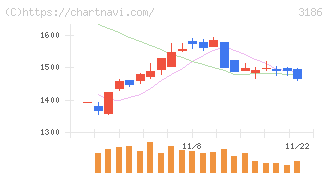 ネクステージ(3186)の日足チャート