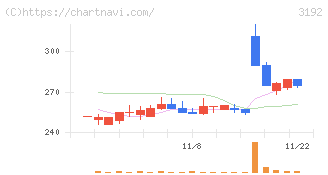 白鳩(3192)の日足チャート