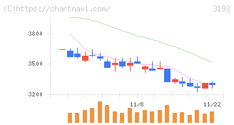 エターナルホスピタリティグループ(3193)の日足チャート