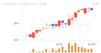 ジェネレーションパス(3195)の日足チャート