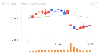 すかいらーくホールディングス(3197)の日足チャート
