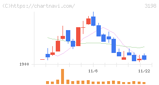 ＳＦＰホールディングス(3198)の日足チャート