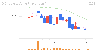 ヨシックスホールディングス(3221)の日足チャート