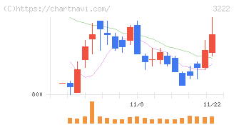 ユナイテッド・スーパーマーケット・ホールディングス(3222)の日足チャート
