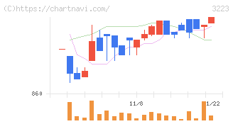 エスエルディー(3223)の日足チャート