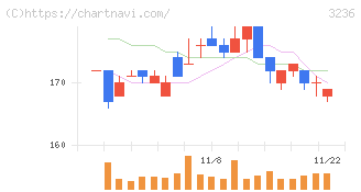 プロパスト(3236)の日足チャート