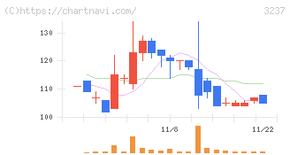 イントランス(3237)の日足チャート