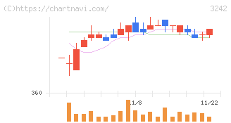 アーバネットコーポレーション(3242)の日足チャート