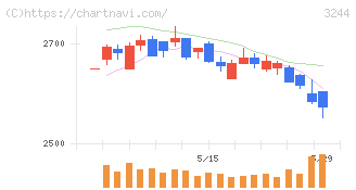 サムティ(3244)の日足チャート